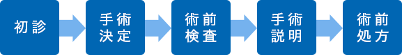 初診⇒手術決定⇒術前検査⇒手術説明⇒術前処方