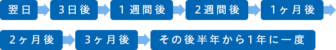 翌日⇒3日後⇒１週間後⇒2週間後⇒1ヶ月後⇒2ヶ月後⇒3ヶ月後その後半年から1年に一度